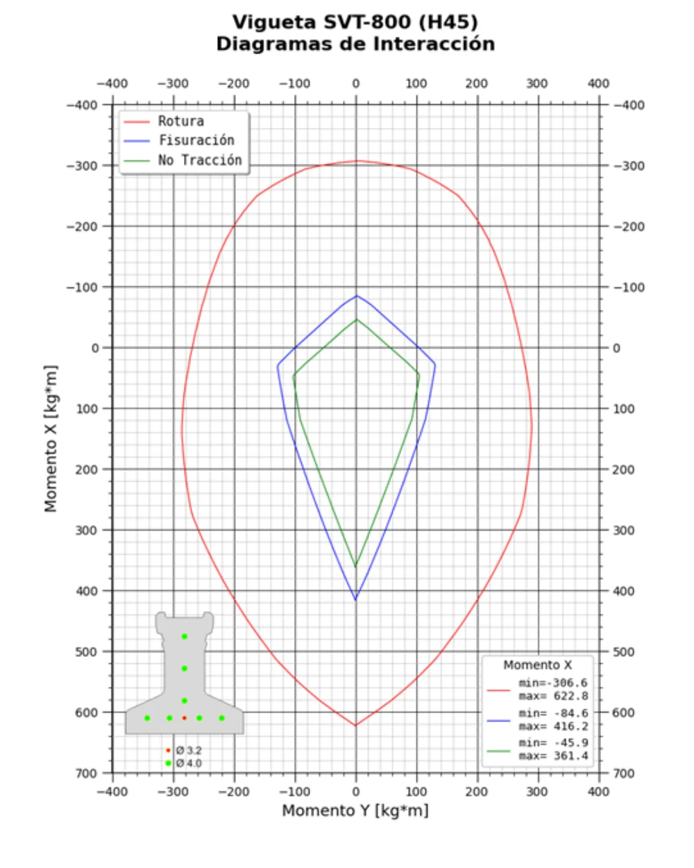 CID, in-house concrete interaction diagram software