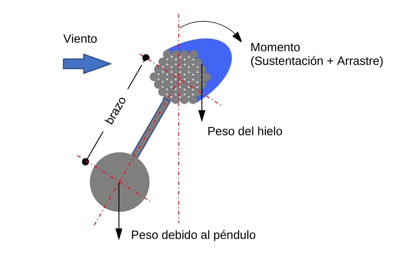 Efecto Galloping 12